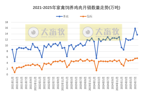 9家上市家禽企业2025年8月及前8月肉鸡和鸡苗销售情况PK