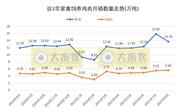 9家上市家禽企业2025年8月及前8月肉鸡和鸡苗销售情况PK