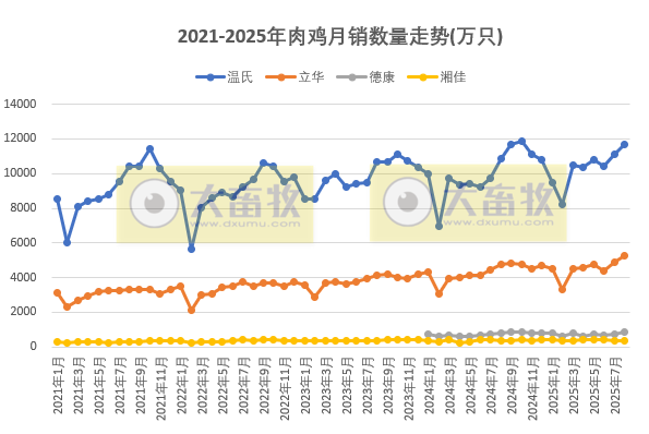 9家上市家禽企业2025年8月及前8月肉鸡和鸡苗销售情况PK