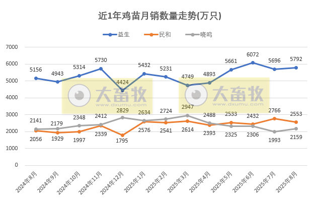 9家上市家禽企业2025年8月及前8月肉鸡和鸡苗销售情况PK