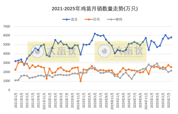9家上市家禽企业2025年8月及前8月肉鸡和鸡苗销售情况PK