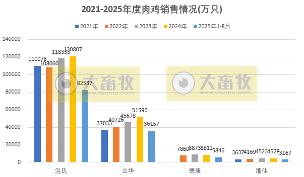 9家上市家禽企业2025年8月及前8月肉鸡和鸡苗销售情况PK