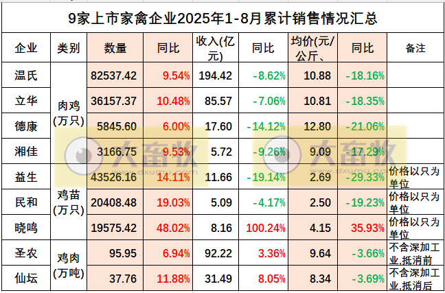 9家上市家禽企业2025年8月及前8月肉鸡和鸡苗销售情况PK