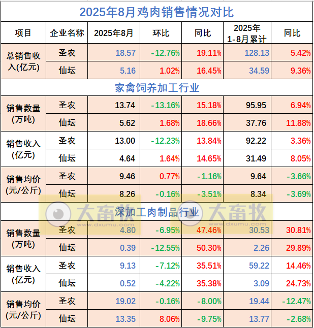 9家上市家禽企业2025年8月及前8月肉鸡和鸡苗销售情况PK