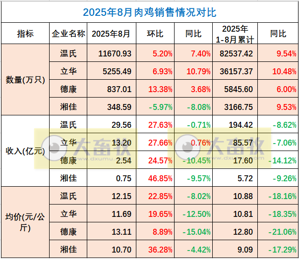 9家上市家禽企业2025年8月及前8月肉鸡和鸡苗销售情况PK