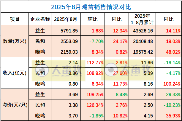 9家上市家禽企业2025年8月及前8月肉鸡和鸡苗销售情况PK