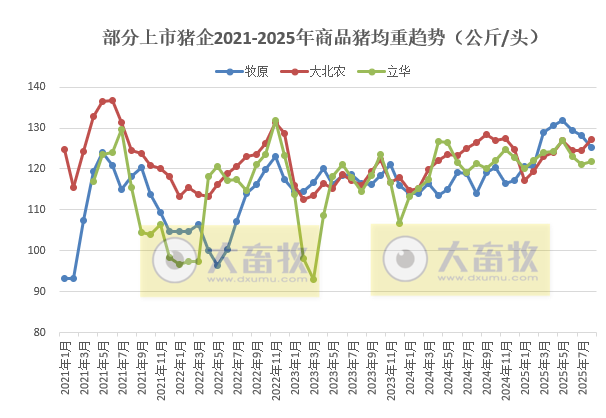 牧原、温氏等23家上市猪企2025年8月及前8月生猪销售业绩PK