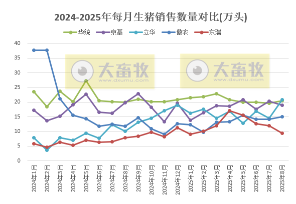 牧原、温氏等23家上市猪企2025年8月及前8月生猪销售业绩PK