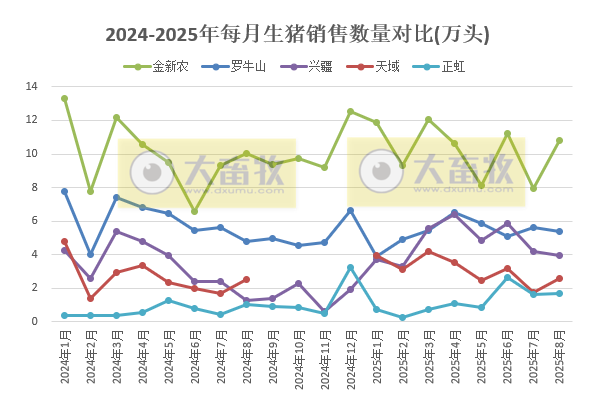 牧原、温氏等23家上市猪企2025年8月及前8月生猪销售业绩PK