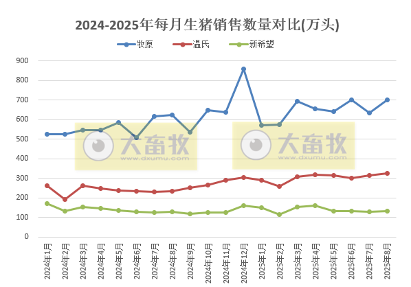 牧原、温氏等23家上市猪企2025年8月及前8月生猪销售业绩PK