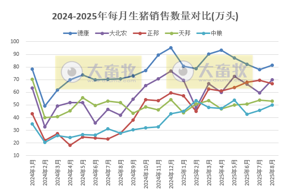 牧原、温氏等23家上市猪企2025年8月及前8月生猪销售业绩PK