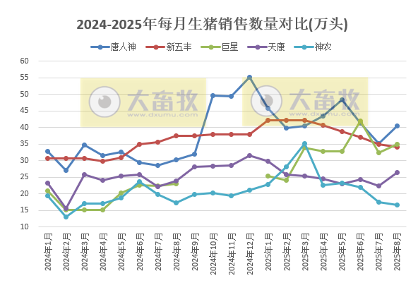 牧原、温氏等23家上市猪企2025年8月及前8月生猪销售业绩PK