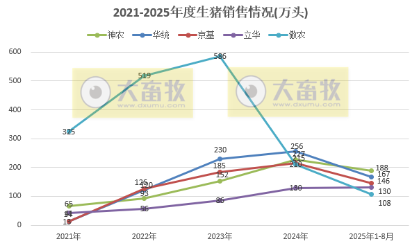 牧原、温氏等23家上市猪企2025年8月及前8月生猪销售业绩PK