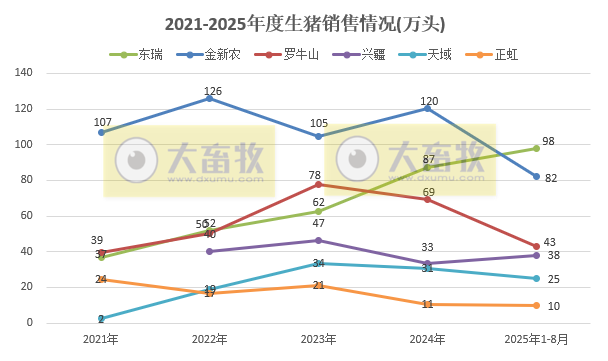 牧原、温氏等23家上市猪企2025年8月及前8月生猪销售业绩PK