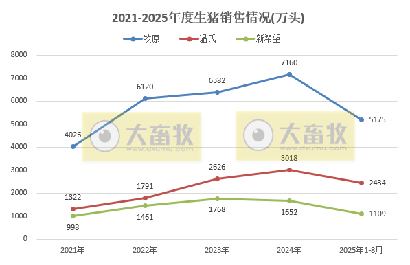 牧原、温氏等23家上市猪企2025年8月及前8月生猪销售业绩PK