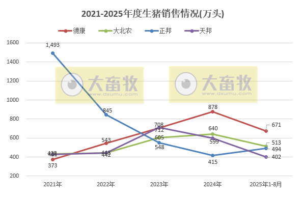 牧原、温氏等23家上市猪企2025年8月及前8月生猪销售业绩PK