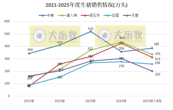 牧原、温氏等23家上市猪企2025年8月及前8月生猪销售业绩PK