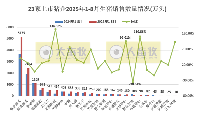 牧原、温氏等23家上市猪企2025年8月及前8月生猪销售业绩PK