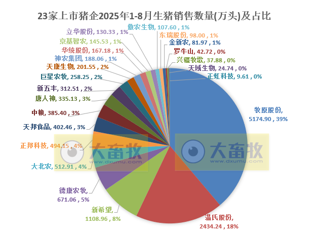 牧原、温氏等23家上市猪企2025年8月及前8月生猪销售业绩PK
