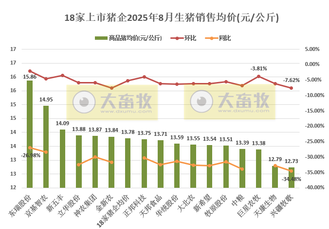 牧原、温氏等23家上市猪企2025年8月及前8月生猪销售业绩PK