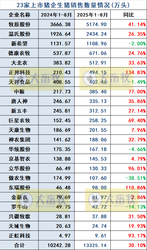 牧原、温氏等23家上市猪企2025年8月及前8月生猪销售业绩PK