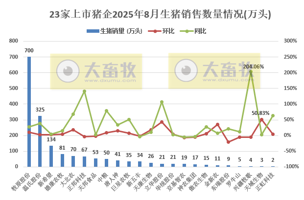 牧原、温氏等23家上市猪企2025年8月及前8月生猪销售业绩PK