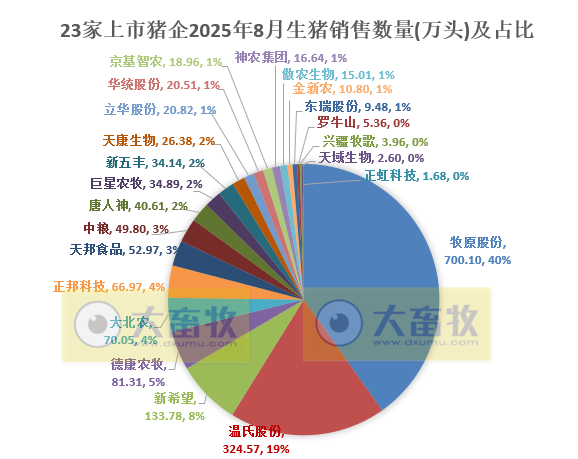 牧原、温氏等23家上市猪企2025年8月及前8月生猪销售业绩PK