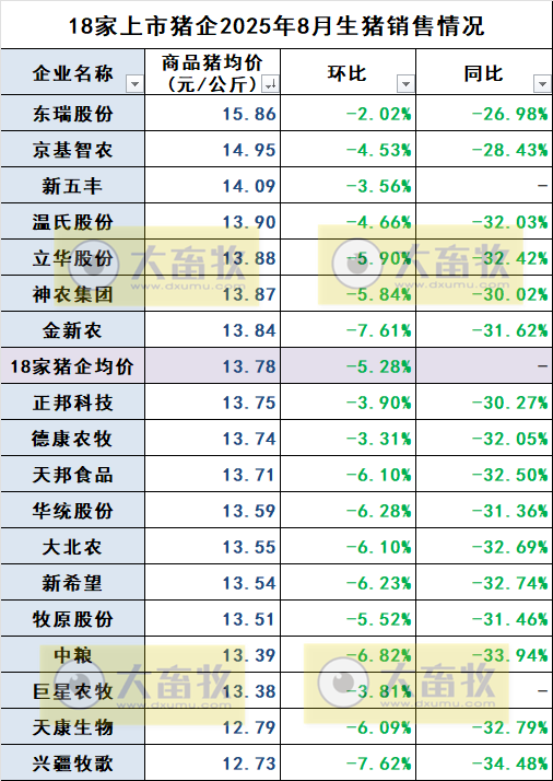 牧原、温氏等23家上市猪企2025年8月及前8月生猪销售业绩PK
