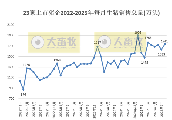 23家上市猪企2025年8月及前8月生猪销售情况