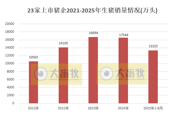 23家上市猪企2025年8月及前8月生猪销售情况