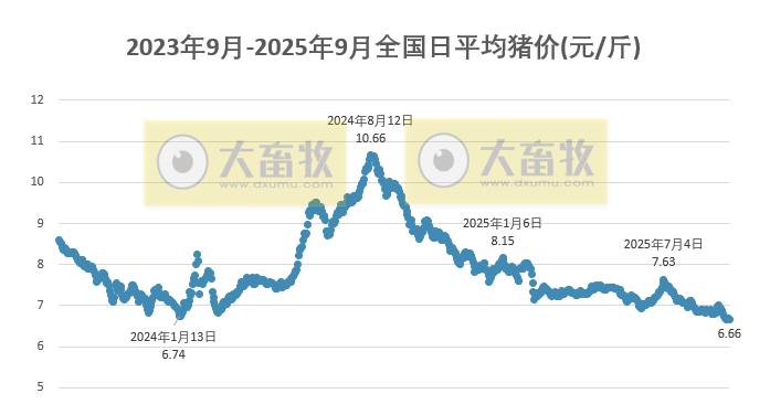 2025.09.15 今天猪价行情分析