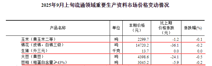 国家统计局：2025年9月上旬流通领域生猪价格持平，玉米大豆豆粕价格均小幅下跌