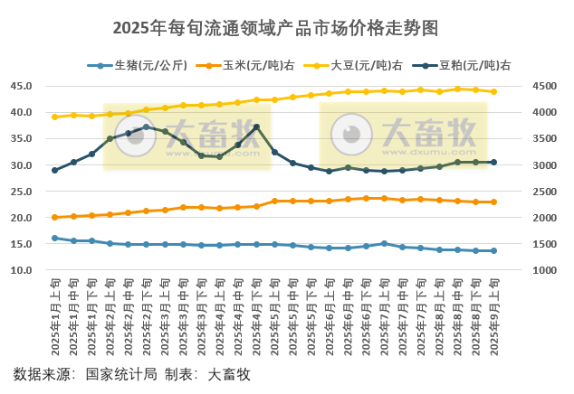 国家统计局：2025年9月上旬流通领域生猪价格持平，玉米大豆豆粕价格均小幅下跌