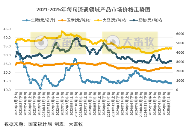 国家统计局：2025年9月上旬流通领域生猪价格持平，玉米大豆豆粕价格均小幅下跌