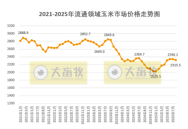 2025年9月中国玉米供需形势分析——2024/25年度玉米进口量估计值调减至300万吨