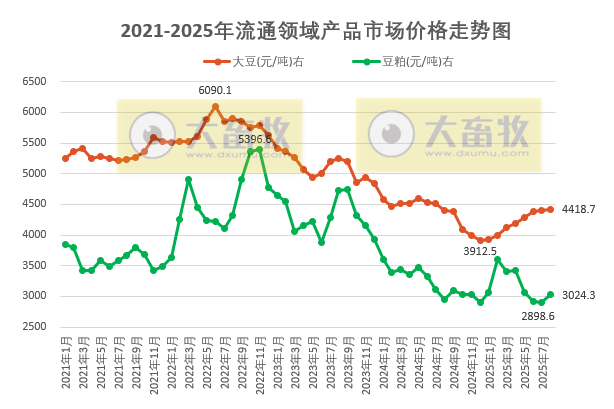 2025年9月中国大豆供需形势分析——2024/25年度中国大豆进口量上调至1.04亿吨