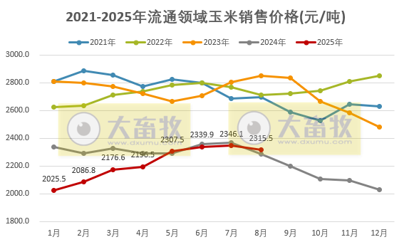 2025年9月中国玉米供需形势分析——2024/25年度玉米进口量估计值调减至300万吨