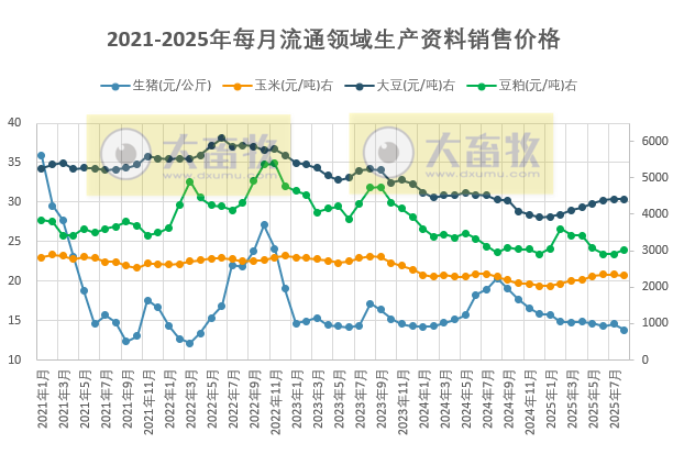 2025年8月全国流通领域的生猪、玉米、大豆和豆粕价格情况