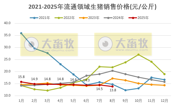 2025年8月全国流通领域的生猪、玉米、大豆和豆粕价格情况
