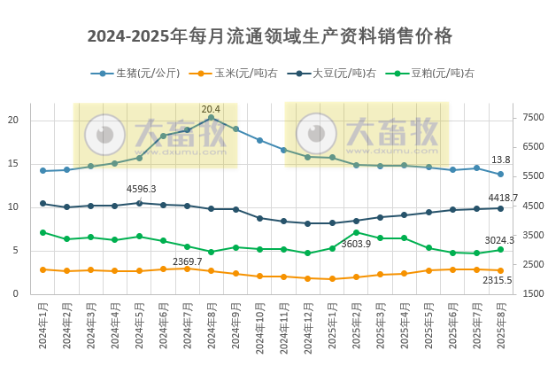 2025年8月全国流通领域的生猪、玉米、大豆和豆粕价格情况
