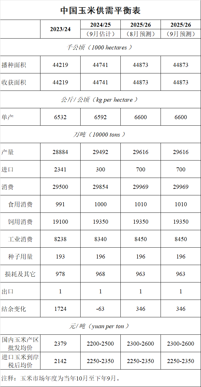 2025年9月中国玉米供需形势分析——2024/25年度玉米进口量估计值调减至300万吨