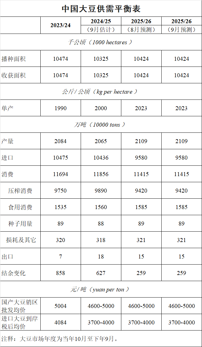 2025年9月中国大豆供需形势分析——2024/25年度中国大豆进口量上调至1.04亿吨
