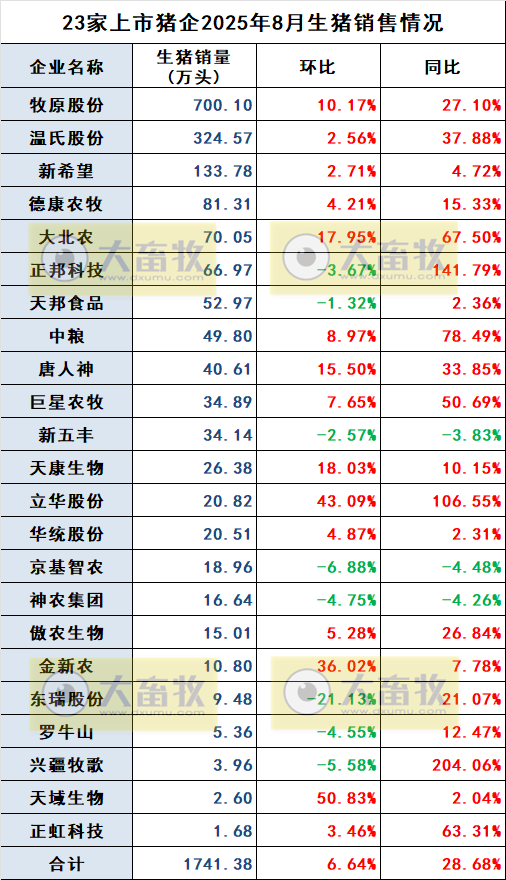 牧原、温氏等23家上市猪企2025年8月及前8月生猪销售业绩PK