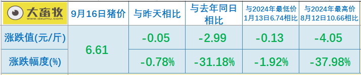 2025.09.16 今天猪价行情分析