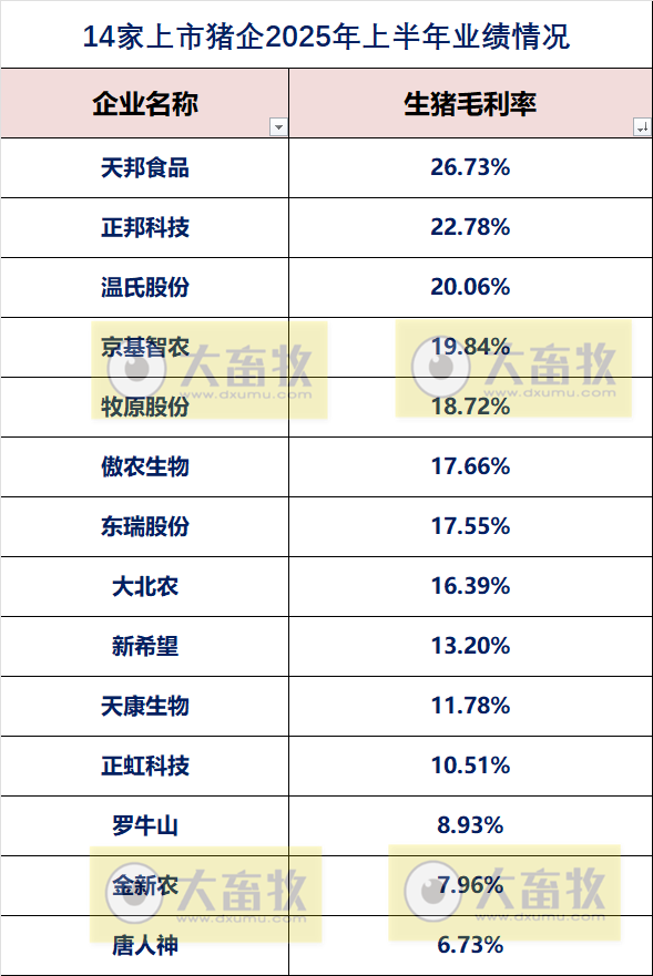 19家上市猪企2025年上半年公司业绩指标对比