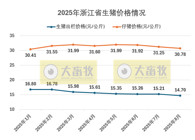 浙江省2025年8月生猪成本收益分析——生猪价格再次走低,养殖利润亏损