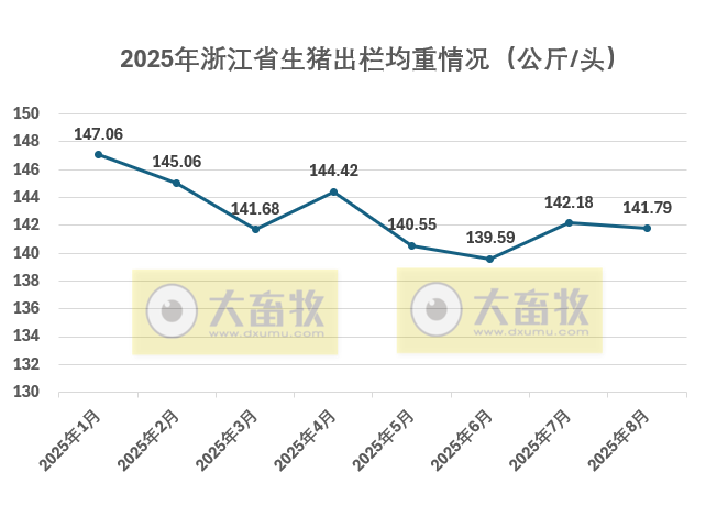 浙江省2025年8月生猪成本收益分析——生猪价格再次走低,养殖利润亏损
