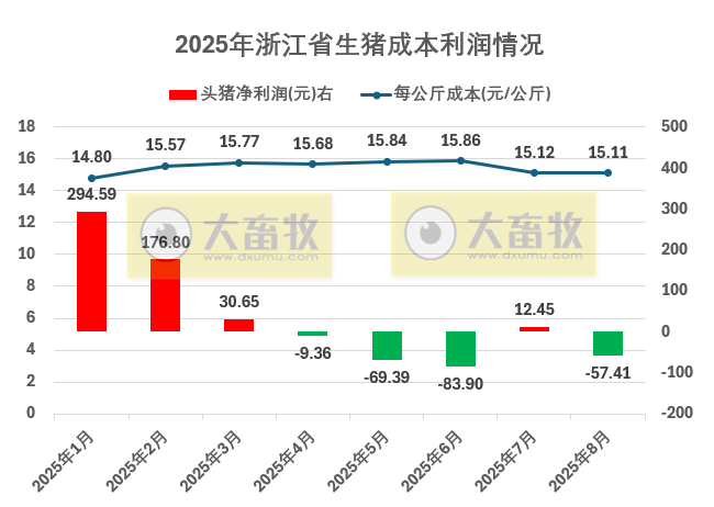 浙江省2025年8月生猪成本收益分析——生猪价格再次走低,养殖利润亏损