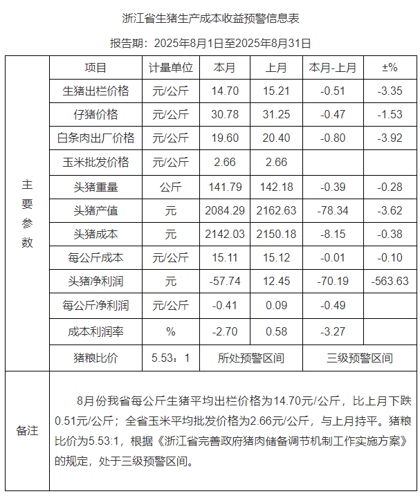浙江省2025年8月生猪成本收益分析——生猪价格再次走低,养殖利润亏损