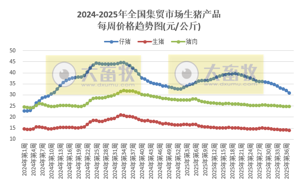 农业农村部发布2025年9月第2周畜禽产品和饲料集贸市场价格情况